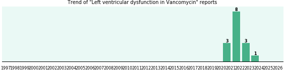 Could Vancomycin cause Left ventricular dysfunction?